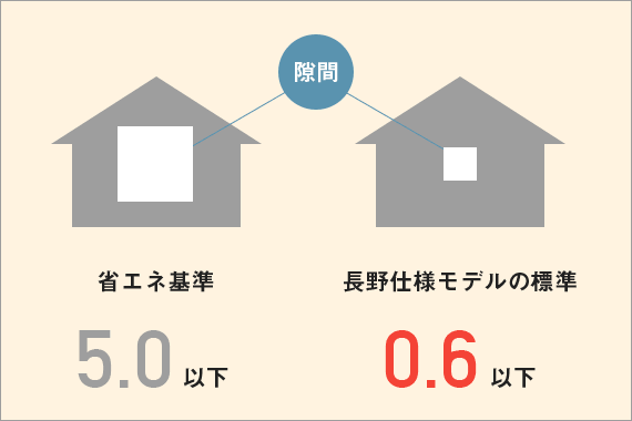 高性能コンパクト住宅 気密性