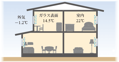 高気密高断熱住宅は結露しにくい