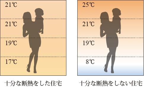 室内上下の温度差が少なくなり快適