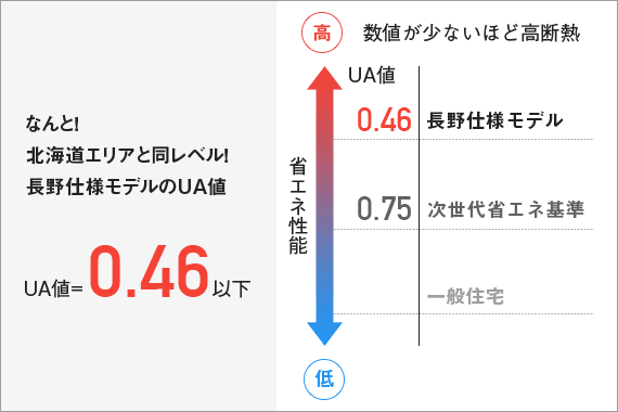 高性能コンパクト住宅 UA値