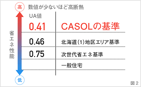 UA値｜長野・上田・松本の新築・注文住宅・パネル工法