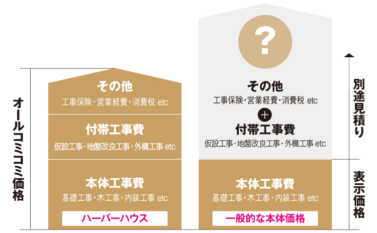 コミコミ価格表｜長野・上田・松本の新築・注文住宅・パネル工法