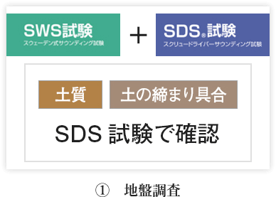 基礎工事のフロー ①地盤調査｜長野・上田・松本の新築・注文住宅・パネル工法