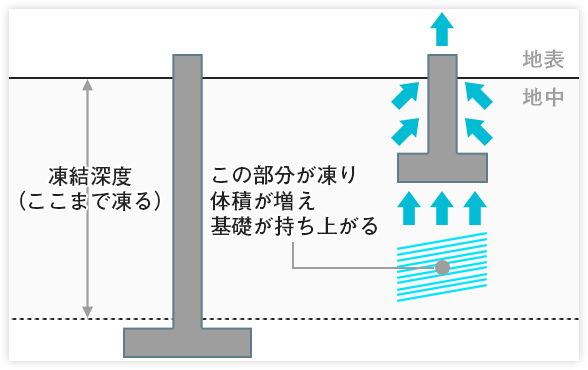 凍結深度｜長野・上田・松本の新築・注文住宅・パネル工法