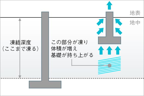 高性能コンパクト住宅 凍結深度