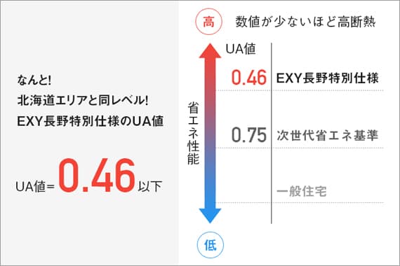 高性能コンパクト住宅 EXY（UA値）｜長野・上田・松本の新築・注文住宅・ローコスト