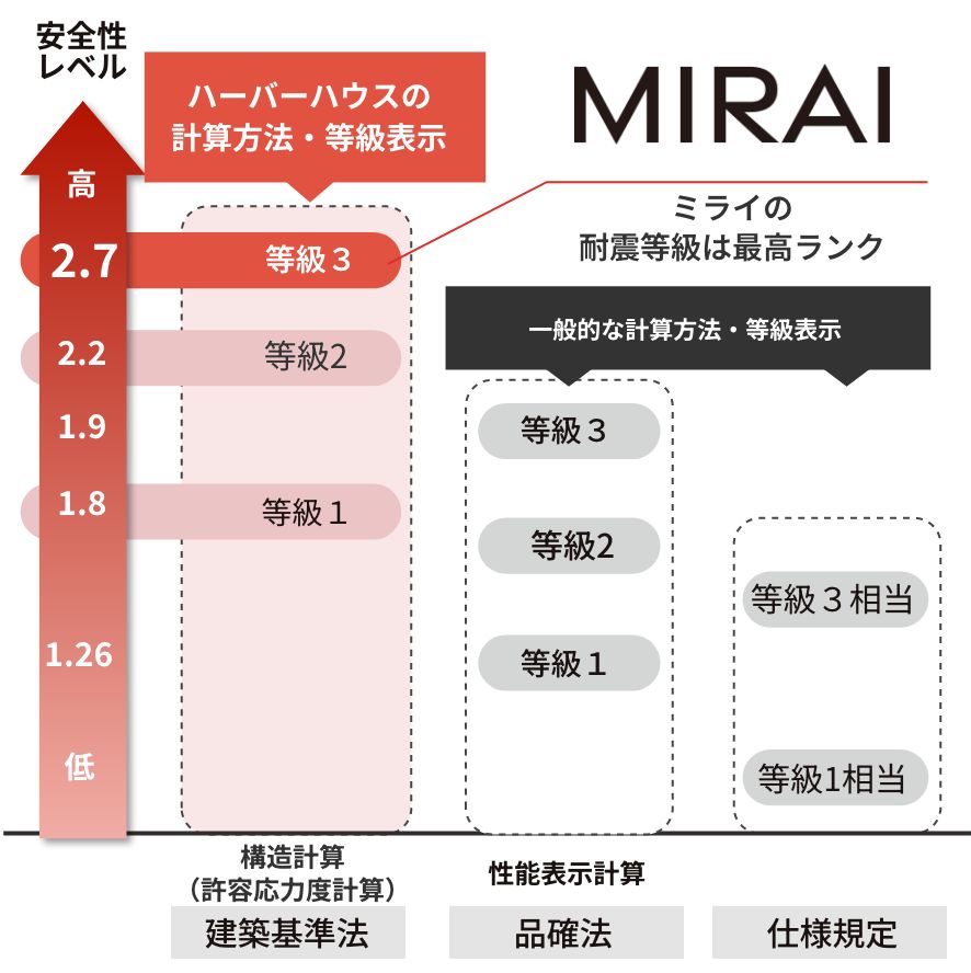 STORYは耐震等級3等級