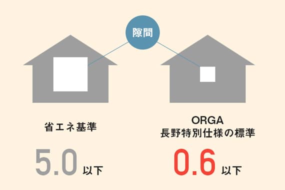 ガルバリウム＋無垢住宅 ORGA（気密性）｜長野・上田・松本の新築・注文住宅・デザイン住宅