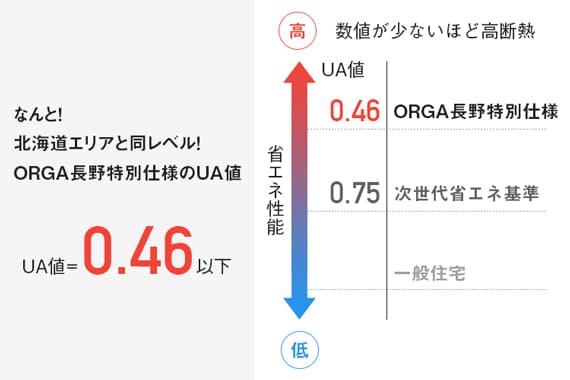 ガルバリウム＋無垢住宅 ORGA（UA値）｜長野・上田・松本の新築・注文住宅・デザイン住宅