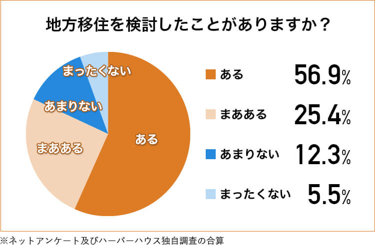 地方移住を検討したことがありますか？｜長野の別荘・セカンドハウス新築