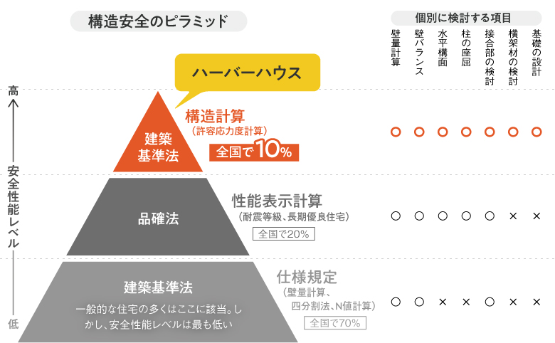 構造安全のピラミッド