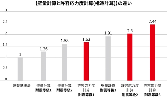 壁量計算と許容応力度計算の違い